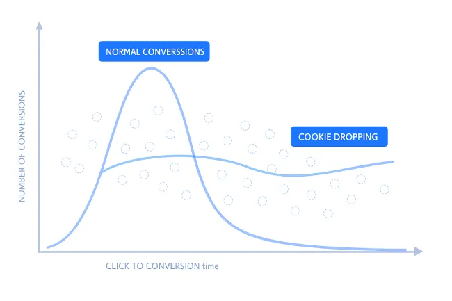 Cookie Dropping Detection explained